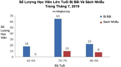 Báo cáo Minh Huệ: 922 học viên Pháp Luân Công bị bắt trong tháng 7 năm 2019